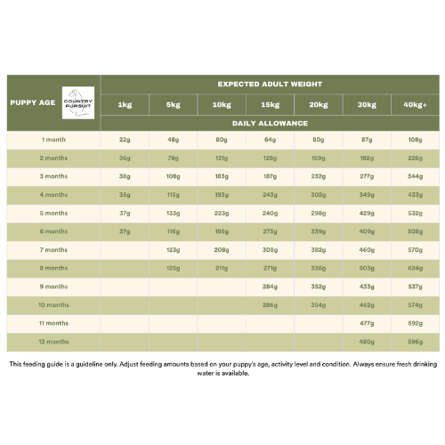 Country Pursuit Premium Puppy Dry Dog Food - 2kg