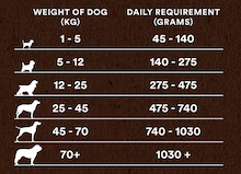 Country Pursuit Premium feeding guide