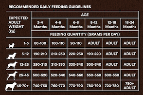 Country Pursuit Puppy feeding guidelines